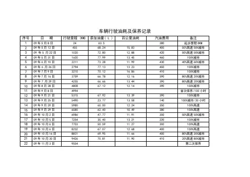 车辆行驶油耗及保养记录100303
