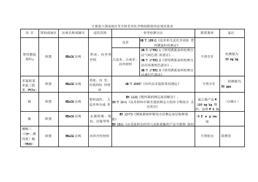 主要进口国或地区有关鞋有害化学物质限量的法规及要求