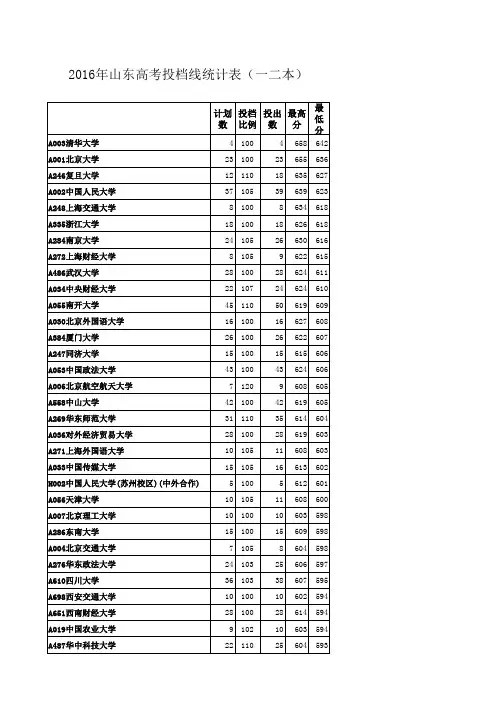 2016-2018山东高考报名分数段