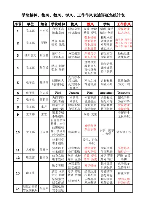 学院精神、校风、教风、学风、工作作风表述语(建工系)