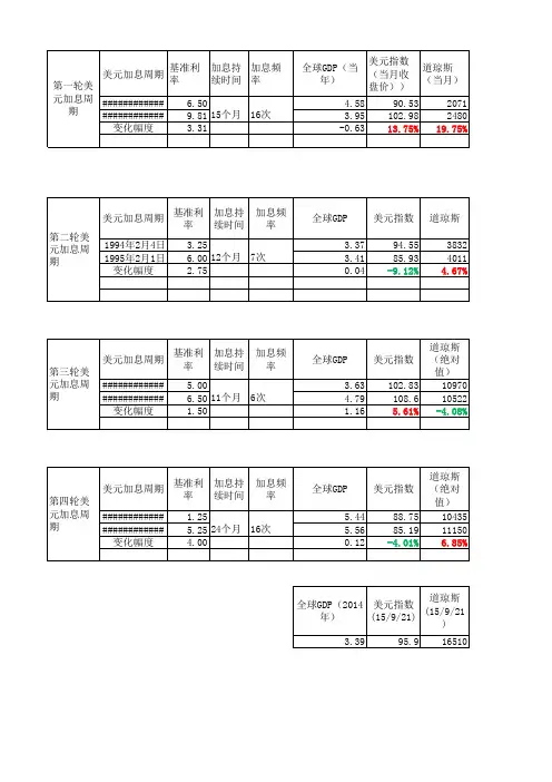 150918美国历次加息周期资产表现总结