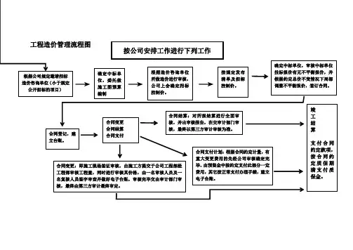工程造价管理流程图