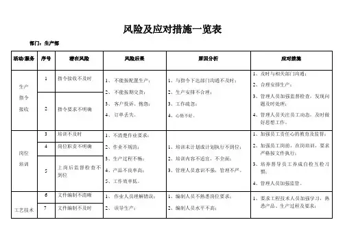 风险和应对措施一览表-生产