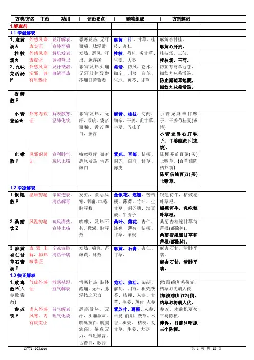 方剂学最新总结