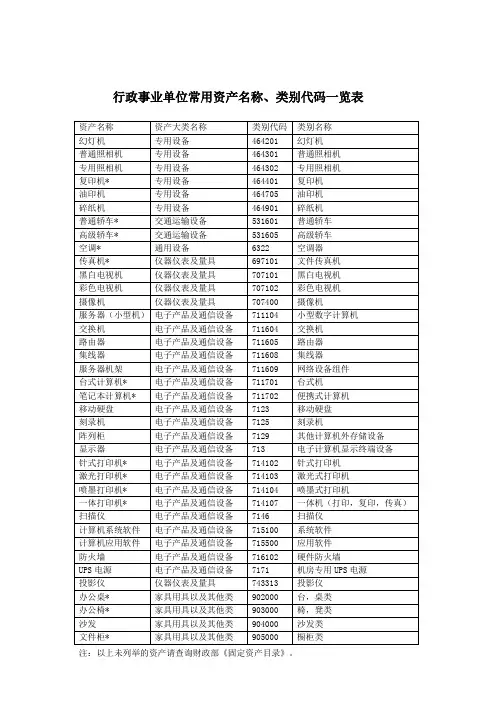 行政事业单位常用资产名称、类别代码一览表