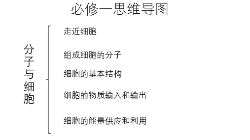 高一生物必修一思维导图第一章