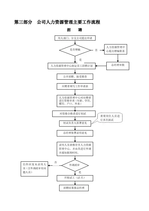 人力资源部管理手册