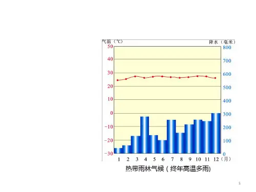 世界主要气候类型含图表