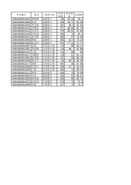 北京大学2016年数学科学学院研究生拟录取名单