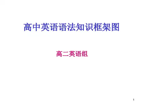 高中英语语法知识框架图