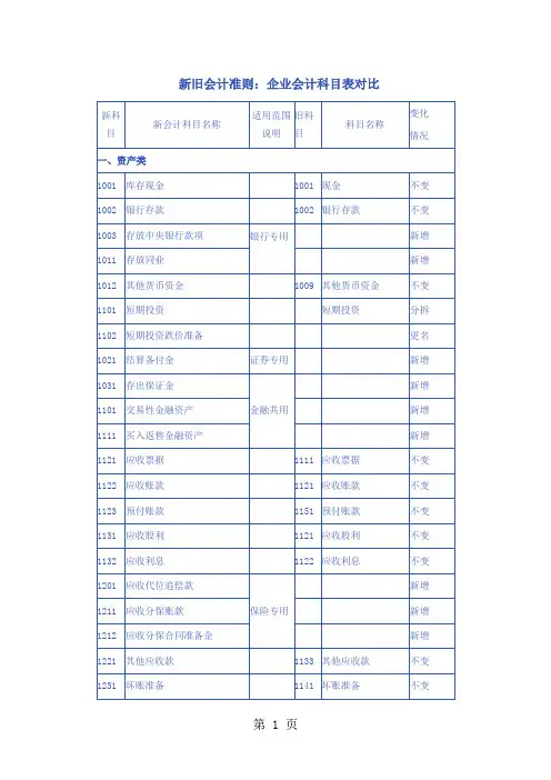 新旧会计准则：企业会计科目表对比word精品文档76页