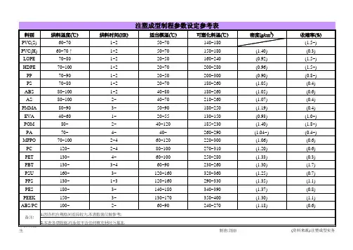 注塑成型制程参数设定参考表