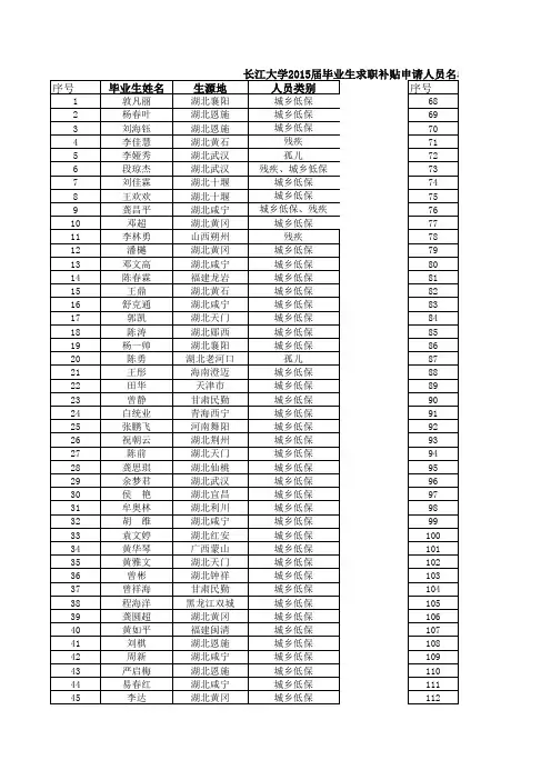 长江大学2015届毕业生求职补贴申请人员名单公示