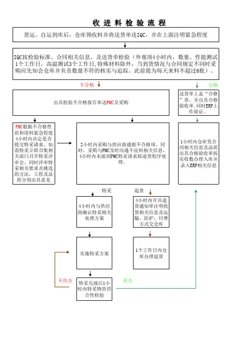 进料检验及进料不合格品处理流程图