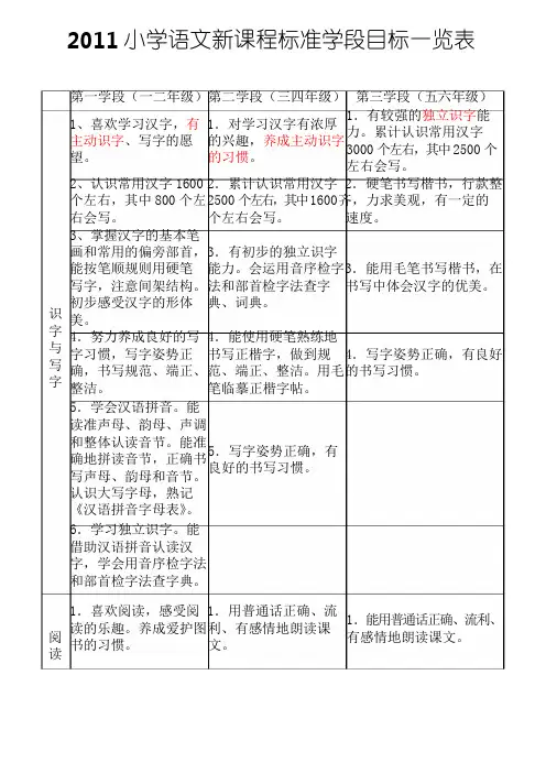 小学语文新课程标准学段目标一览表