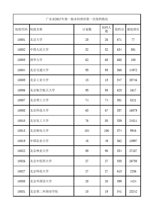 2017广东高考理科一批录取排位