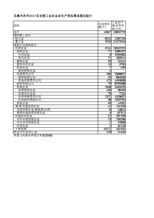 乌鲁木齐统计年鉴2018-乌鲁木齐市2017年全部工业企业及生产单位基本情况统计