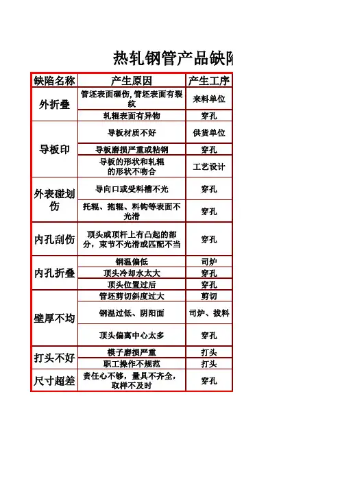 热轧钢管产品缺陷一览表