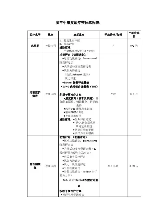 脑卒中康复治疗整体流程表