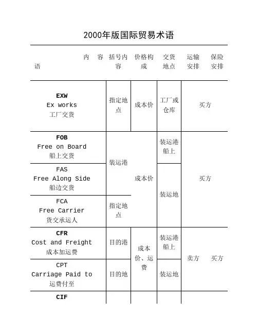 2000年国际贸易术语整理