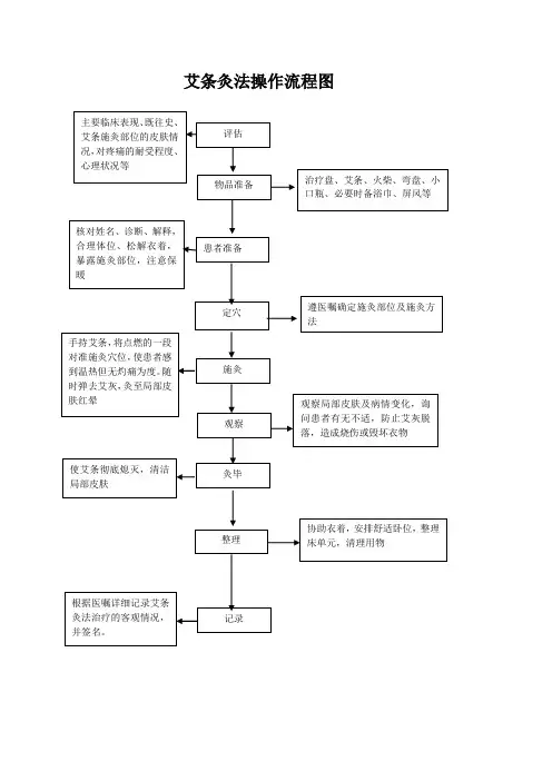 艾条灸操作流程
