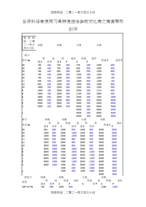 各材料常用刀具转速进给参数对照表