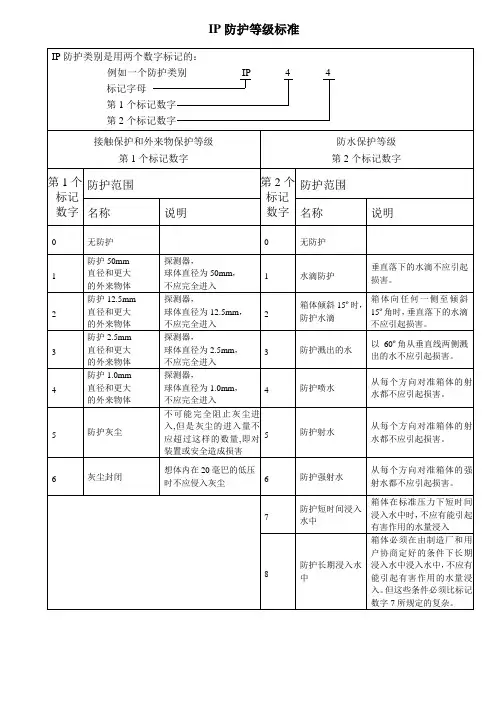 关于防水电源的IP防护等级标准