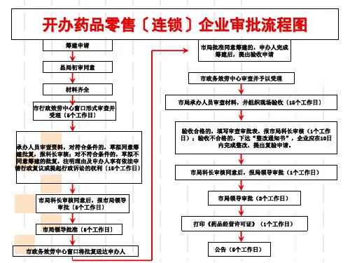 开办药品零售连锁企业审批流程图筹建申请