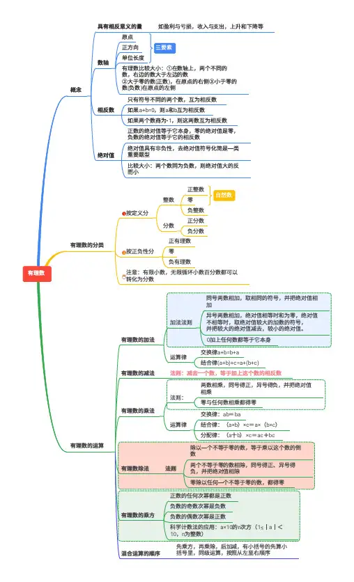 苏科版七上有理数章节思维导图