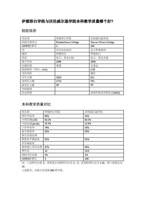 伊丽莎白学院与沃伦威尔逊学院本科教学质量对比