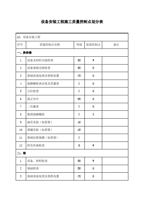 设备安装施工质量控制点及划分表