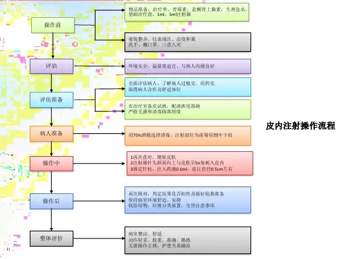 皮内注射操作流程