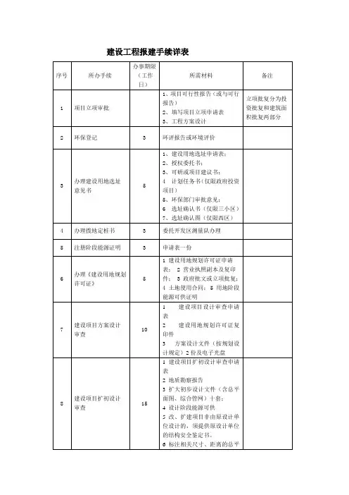 建设工程报建手续详表