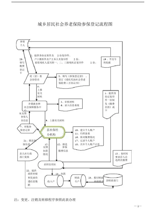 城乡居民社会养老保险参保登记流程图.doc