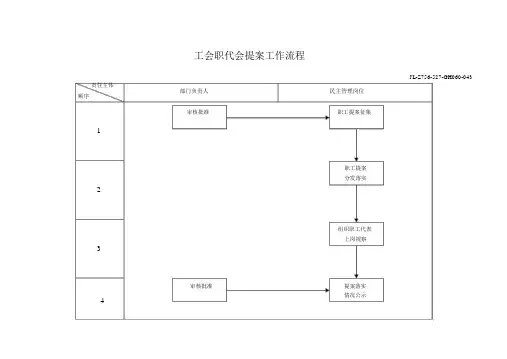 工会职代会提案工作流程