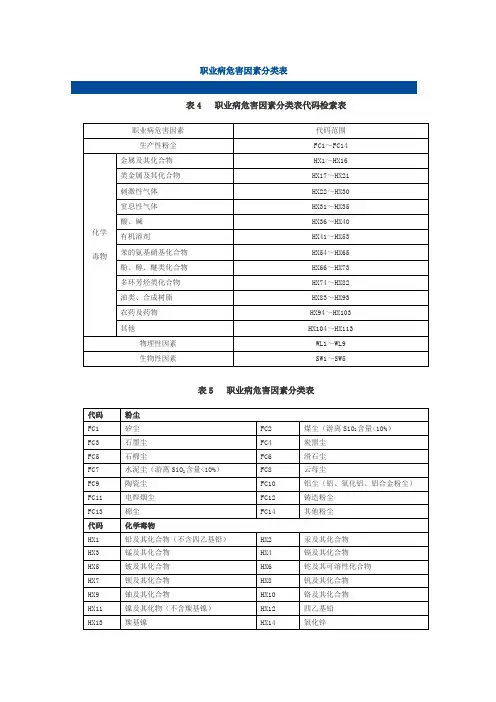 职业病危害因素分类表