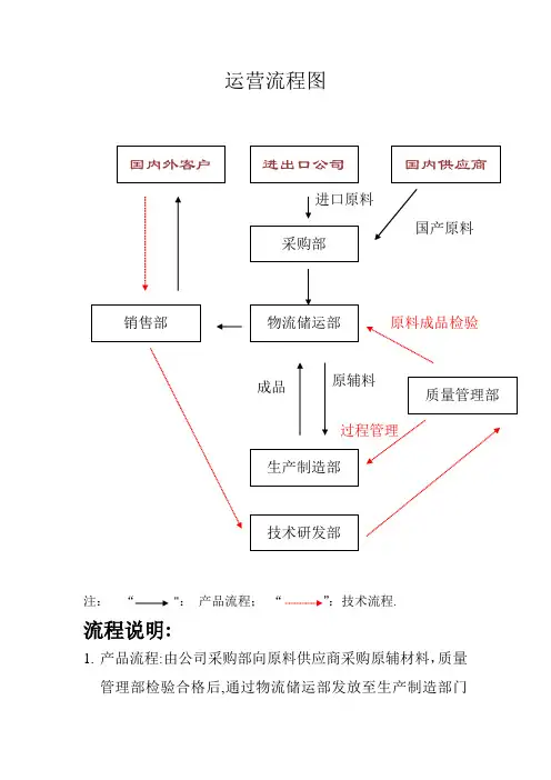 运营流程图 公司运营