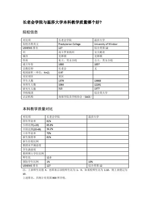 长老会学院与温莎大学本科教学质量对比