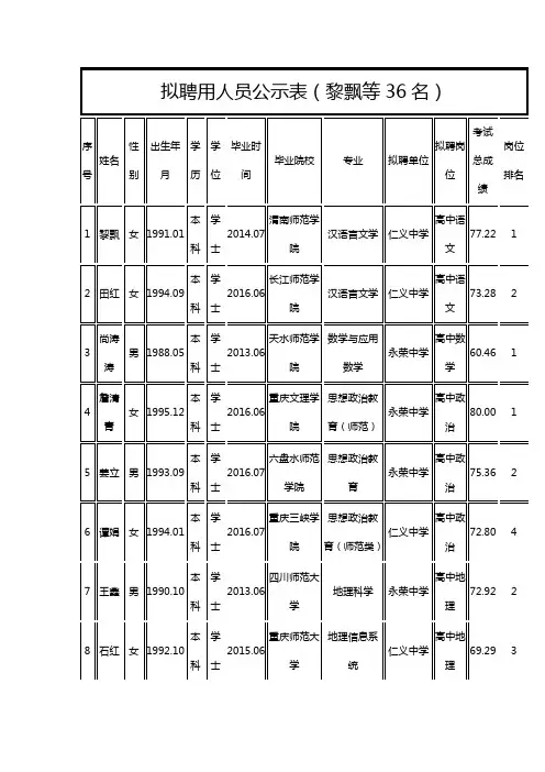 拟聘用人员公示表(黎飘等36名)