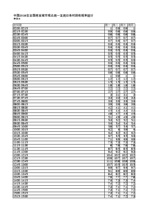 中国电视收视年鉴2019-中国2018年全国样本城市观众周一至周日各时段收视率统计