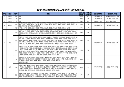2024年最新全国最低工资标准(各省市区县)