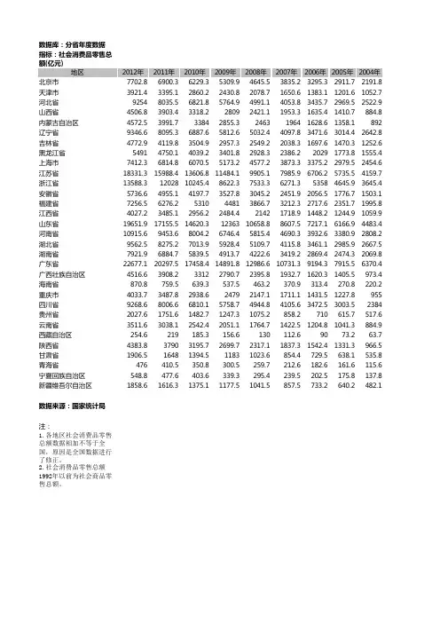 社会消费品零售总额-分省年度数据