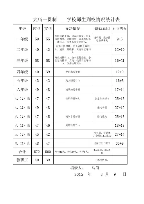 2015春学生到校情况统计表