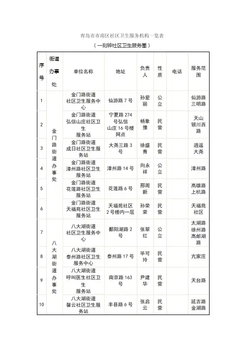 青岛市市南区社区卫生服务机构一览表