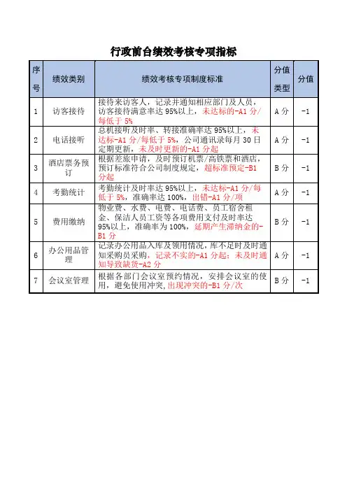 行政前台绩效考核专项指标