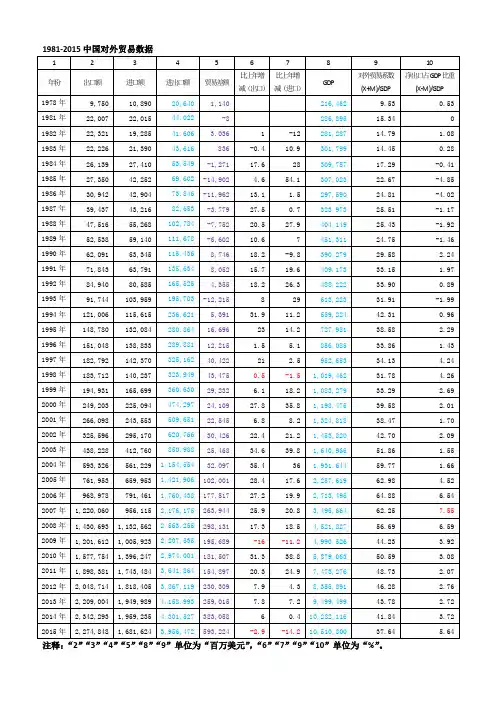 1981-2015中国对外贸易数据