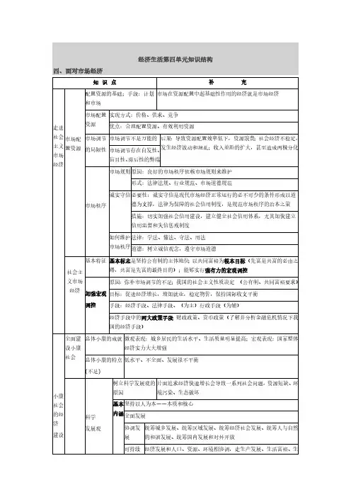 经济生活第四单元知识结构
