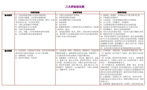 三大诉讼法比较表格