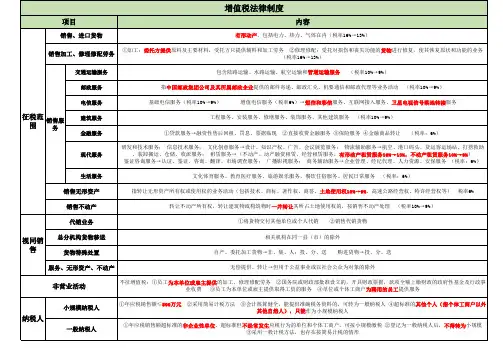 经济法-第6章：增值税法律制度