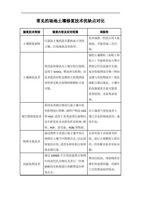 常见的场地土壤修复技术优缺点对比